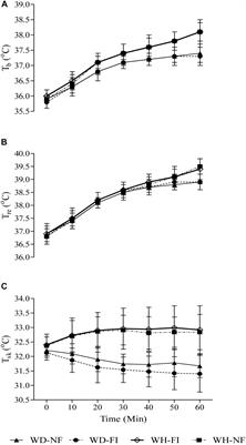 The Efficacy of Ingesting Water on Thermoregulatory Responses and Running Performance in a Warm-Humid Condition